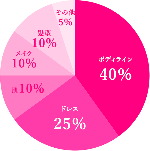花嫁さんのどこに目がいきますか？